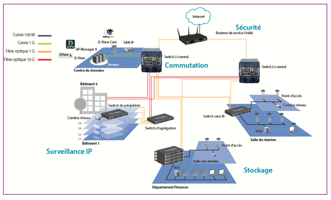 sécurité communication surveillance ip stockage 100M 1G fibre optique 1G fibre optique 10G