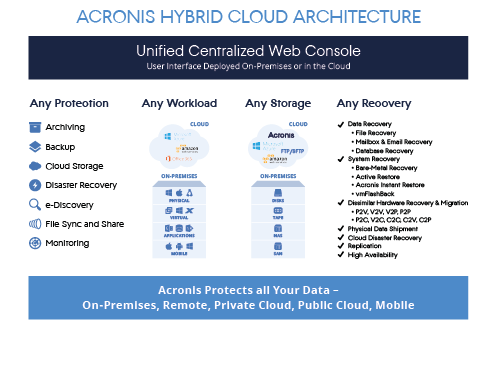 acronis hybrid cloud architecture web console 