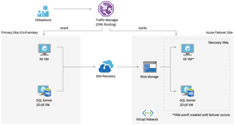 backup cloud schema trafic management utilisateur