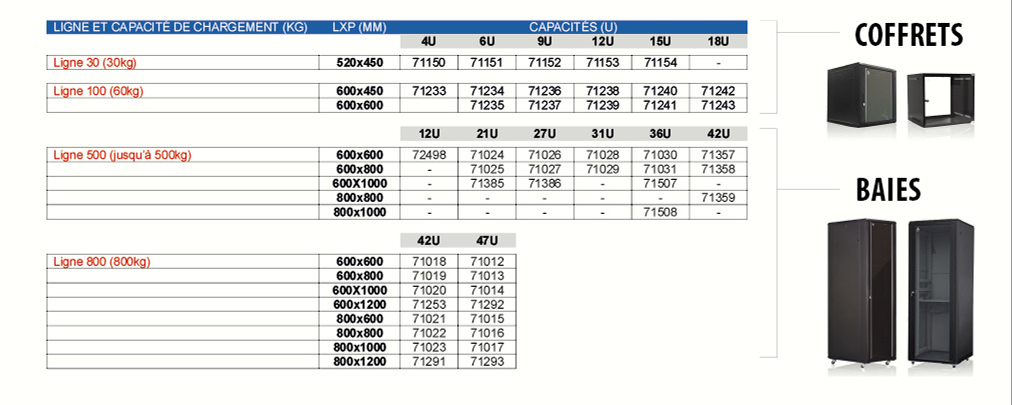 capacité de charge ligne lignes lxp coffret baies dimension