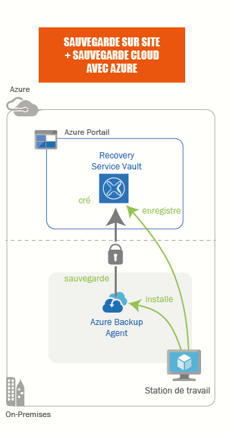 sauvegarde site cloud windows azure service vault station de travail azure portail